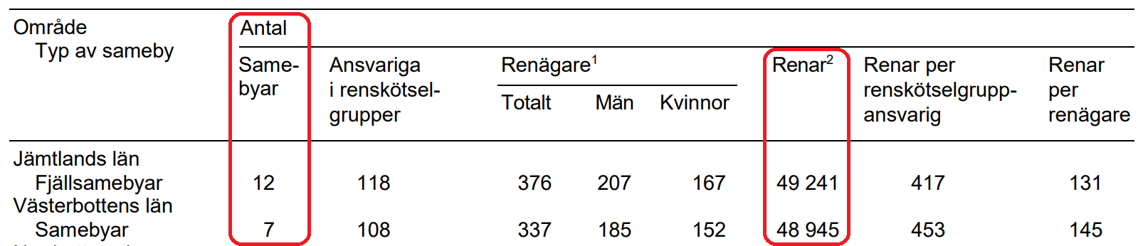 Antalet samebyar och renar för Jämtlands- och Västerbottens län