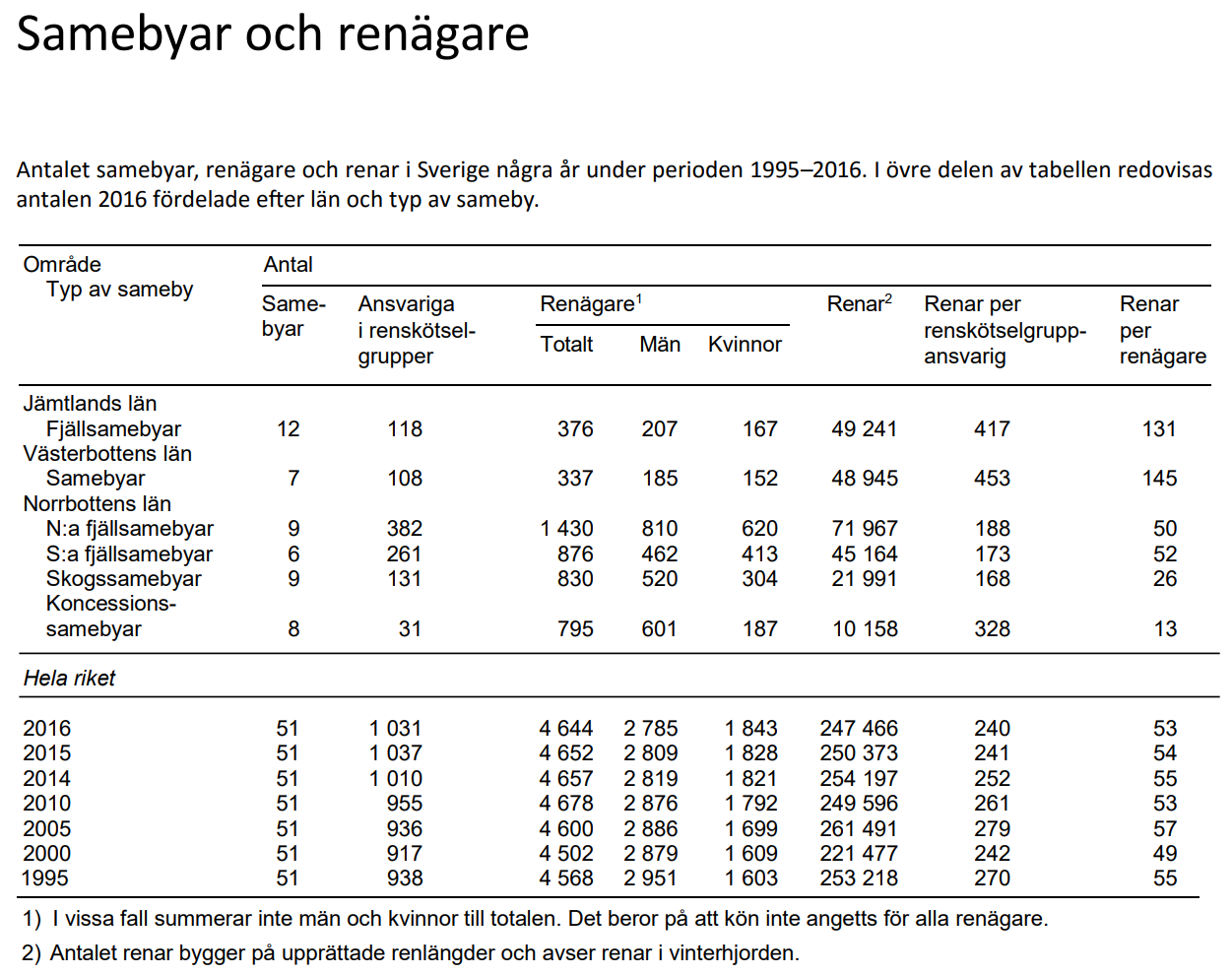 En tabell som visar antalet samebyar, renägare och renar i Sverige några år under perioden 1995-2016